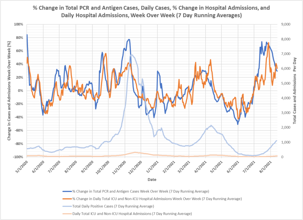 Combined Week-over-Week Charts, August 20 – Healthy Skeptic