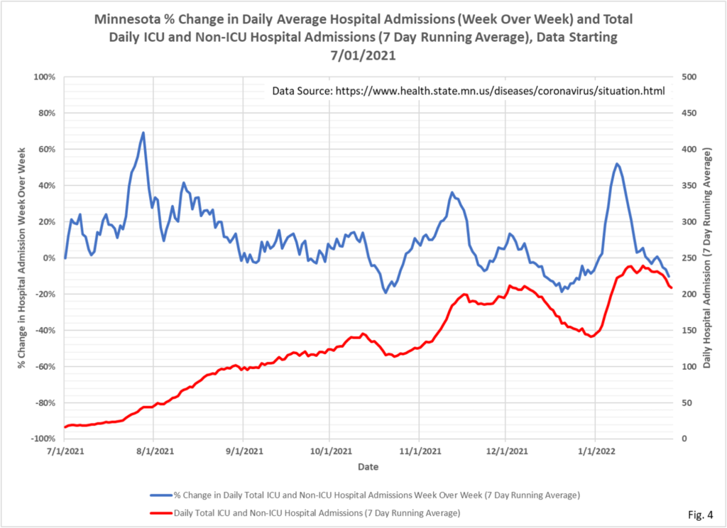 Week-Over-Week Charts, February 4 – Healthy Skeptic